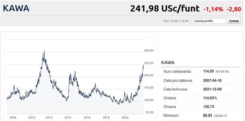 Najdroższe i najtańsze kawiarnie Praga