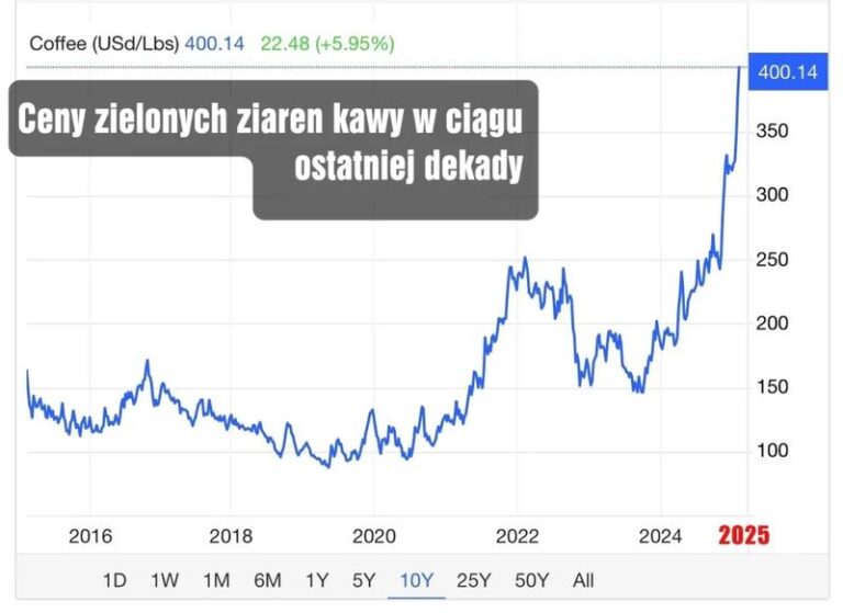 Ceny kawy w Pradze Czeskiej – ile będziesz musiał zapłacić?