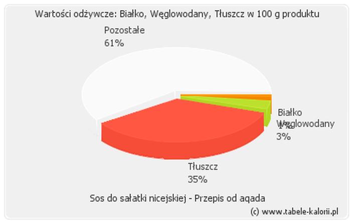 Szybki sos do sałatki w 5 minut