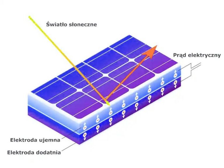 Alternatywy dla baterii – czym zastąpić tradycyjne źródła energii?